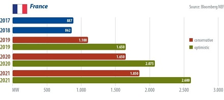 marché français du pv attendu en 2020
